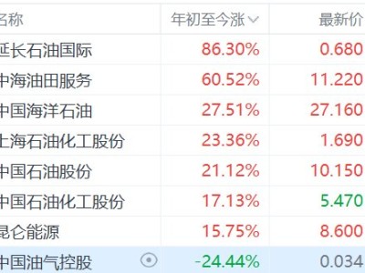 港股異動丨中東大亂,“三桶油”齊創(chuàng)歷史新高