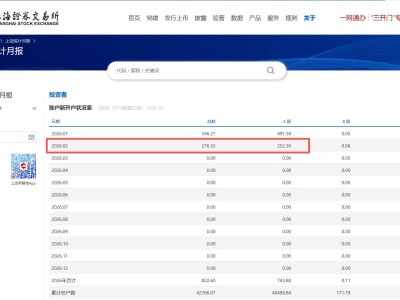 今年2月A股新開戶數(shù)252.3萬戶 環(huán)比下降48.68%