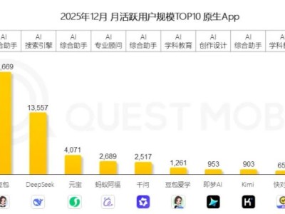 2025年國內AI應用排行榜出爐！豆包、DeepSeek、元寶、阿福、千問排前五