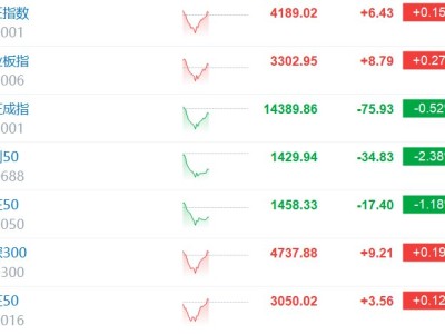 滬指、創業板指翻紅 此前均一度跌超1%