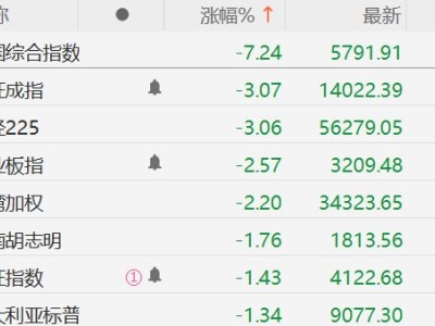 周二亞太股市全線重挫