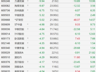 A股地產(chǎn)股集體下挫，萬(wàn)通發(fā)展觸及跌停