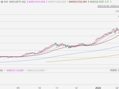 日韓股市暴跌！韓股跌超7%創(chuàng)2024年8月以來(lái)最大跌幅，日股跌3%創(chuàng)去年11月以來(lái)最大跌幅