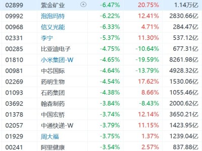 恒指、國(guó)企指數(shù)跌超1%