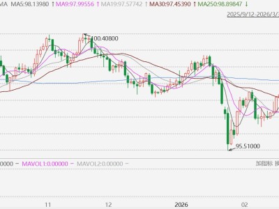 美元指數(shù)突破99,創(chuàng)1月20日以來新高