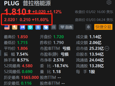 美股異動丨普拉格能源盤前漲11.6% Q4虧損收窄收入增長 仍瞄準2028年全面盈利
