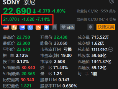 美股異動丨索尼盤前跌超7% 因PS商店過高收費在英國被起訴