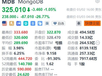 美股異動｜MongoDB盤前大跌26% 業績指引遜預期