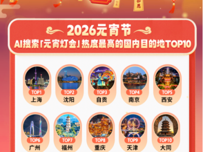 同程旅行：AI成元宵節(jié)出游新助手，上海沈陽"燈會"AI搜索熱度居前
