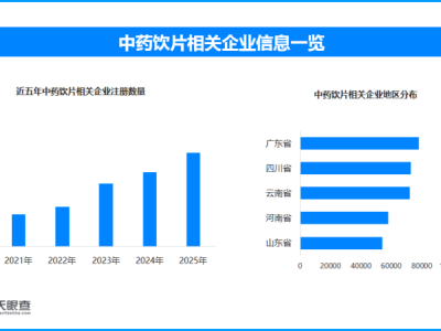 中藥生產監管新規3月施行，現存中藥飲片相關企業超95.8萬家