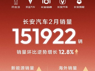 長安汽車2月銷量同比微降 新能源與海外業務成增長新引擎