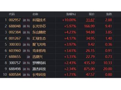 源杰科技盤中沖至918元逼近千元關口，A股歷史千元股都有啥特點？