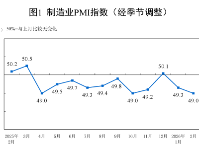 2月制造業(yè)PMI錄得49%，非制造業(yè)景氣水平有所改善