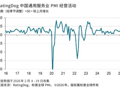 中國2月RatingDog服務業PMI躍升至56.7 擴張速度大幅加快