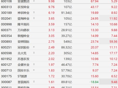 A股農業股逆勢普漲，農發種業逼近漲停