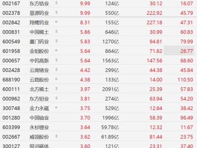 A股異動丨“戰爭金屬”價格飆升，相關概念股走強，東方鋯業、章源鎢業漲停