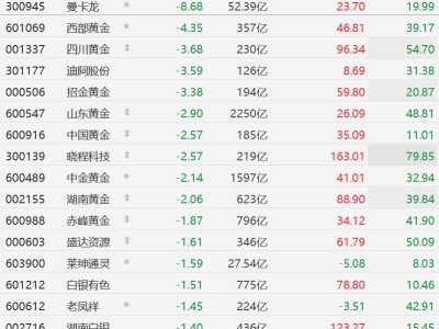 A股異動丨美元走強金價回調！黃金概念股集體下跌，曼卡龍跌超8%，西部黃金跌超4%
