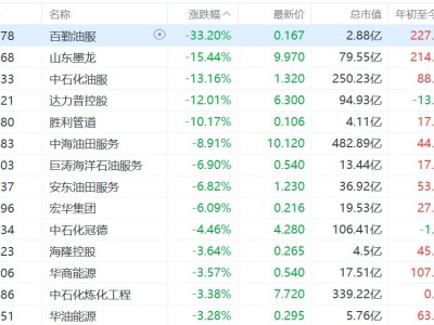 港股油氣設備與服務股連漲兩日后回調，百勤油服跌超33%，山東墨龍跌超15%