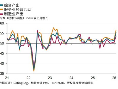 中國2月RatingDog綜合PMI升至55.4 增速創33個月最高