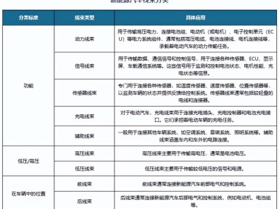 新能源汽車線束市場(chǎng)擴(kuò)張正當(dāng)時(shí) 銅價(jià)與人工成本雙挑戰(zhàn)下的破局之路