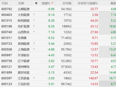 A股煤炭股集體下跌，云煤能源跌停，大有能源逼近跌停