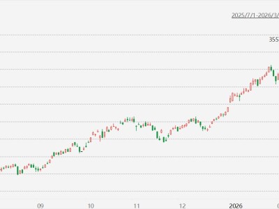 臺股收跌4.35%,半導(dǎo)體股領(lǐng)跌