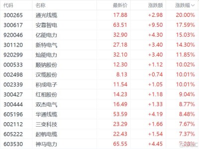 750億美元的“電力豪賭”背后,哪些企業(yè)將受益?