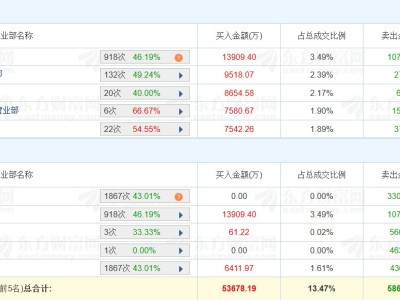 龍虎榜丨航天彩虹漲停,二機構凈賣出3.1億元