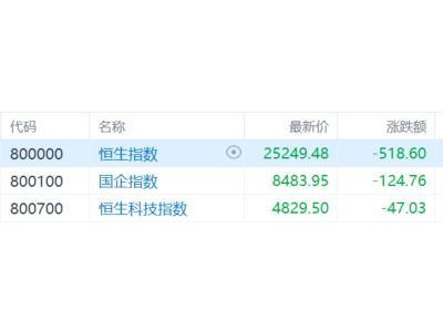 港股收評:恒指大跌2%,石油、黃金股大幅回調,電力設備股強勢