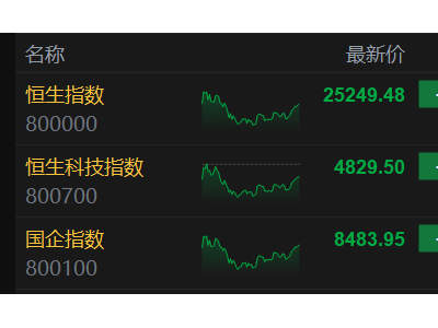 港股收評:恒指大跌2%,科技巨頭集體破位,航空股4天崩跌20%,一只電力股狂飆翻倍
