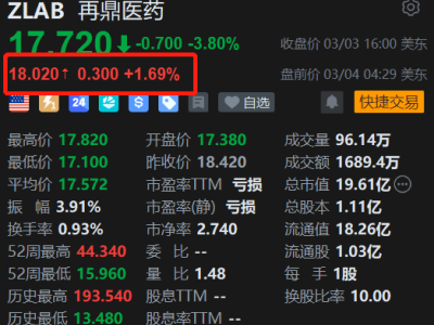 美股異動｜再鼎醫藥盤前漲約2% H股收漲4% 績后持續獲機構唱好