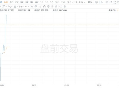 美股異動丨雷神技術盤前漲超1% 消息稱白宮將召集美國軍工巨頭討論增產