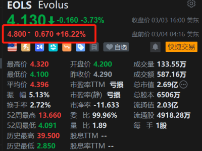 美股異動丨Evolus盤前漲超16% Q4收入增長實現盈虧平衡 本季指引積極