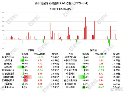 資金動向 | 北水凈賣出阿里巴巴超34億港元，連續4日加倉騰訊