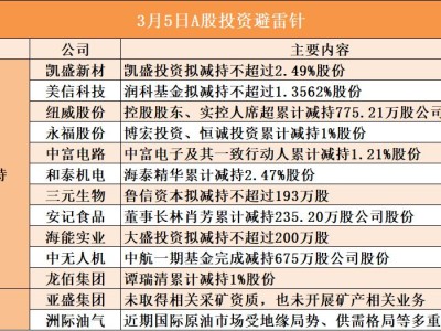 3月5日A股投資避雷針︱凱盛新材:股東凱盛投資擬減持不超過2.49%股份