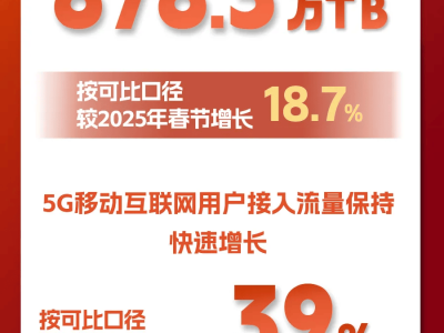2026年春節9天流量達878.3萬TB,5G流量占比超七成成增長主力