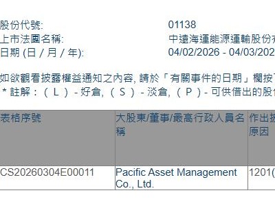 中遠海能(01138.HK)遭Pacific Asset Management減持1526.2萬股