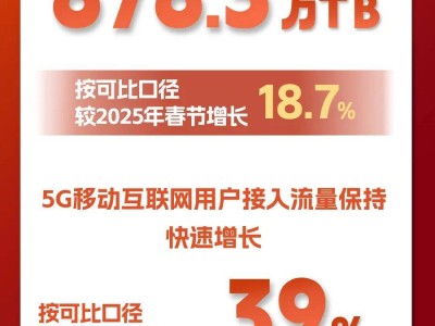 2026年春節9天流量達878.3萬TB，5G流量占比超七成，增長勢頭強勁