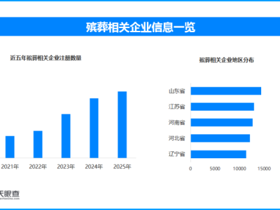 新規助力殯葬管理公益化，現存殯葬相關企業超19.5萬家
