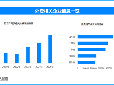 外賣網售食品新規嚴守安全關，現存外賣相關企業超378萬家