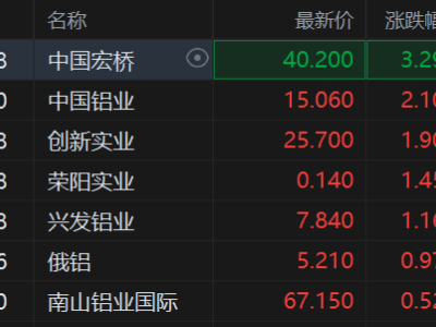港股異動丨鋁業股繼續活躍 中國宏橋漲超3%逼近歷史高位 中東局勢推高鋁價