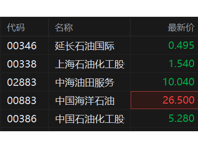 港股異動丨石油股繼續回調 中海油跌超2%日前曾創新高 油價飆升特朗普發聲打壓