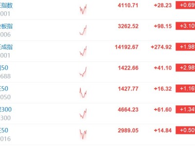 創業板指漲超3% 超4400股上漲