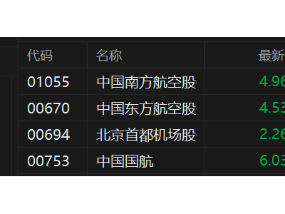 港股異動丨三大航空股繼續下跌 中國國航連跌6日 中東航線仍大面積停飛