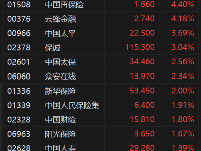 港股異動丨保險股止跌反彈 友邦保險漲超5% 機構依然看好低估值保險股估值修復機會
