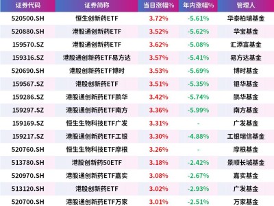 創(chuàng)新藥板塊利好頻頻，恒生創(chuàng)新藥ETF、港股通創(chuàng)新藥ETF、港股創(chuàng)新藥50ETF漲超3%