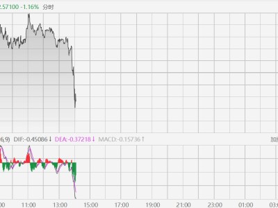 現貨白銀跳水跌超1%