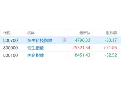 港股收評：恒指漲0.28%！半導體、腦機接口活躍，黃金股低迷