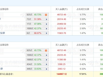 龍虎榜丨巖山科技漲停，深股通凈買入3.11億元，二機構凈買入1.9億元