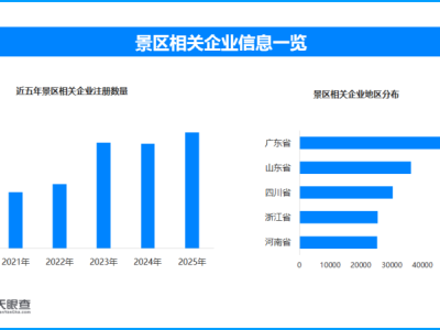 景區“拆圍墻”啟旅游新篇，現存景區相關企業近50萬家
